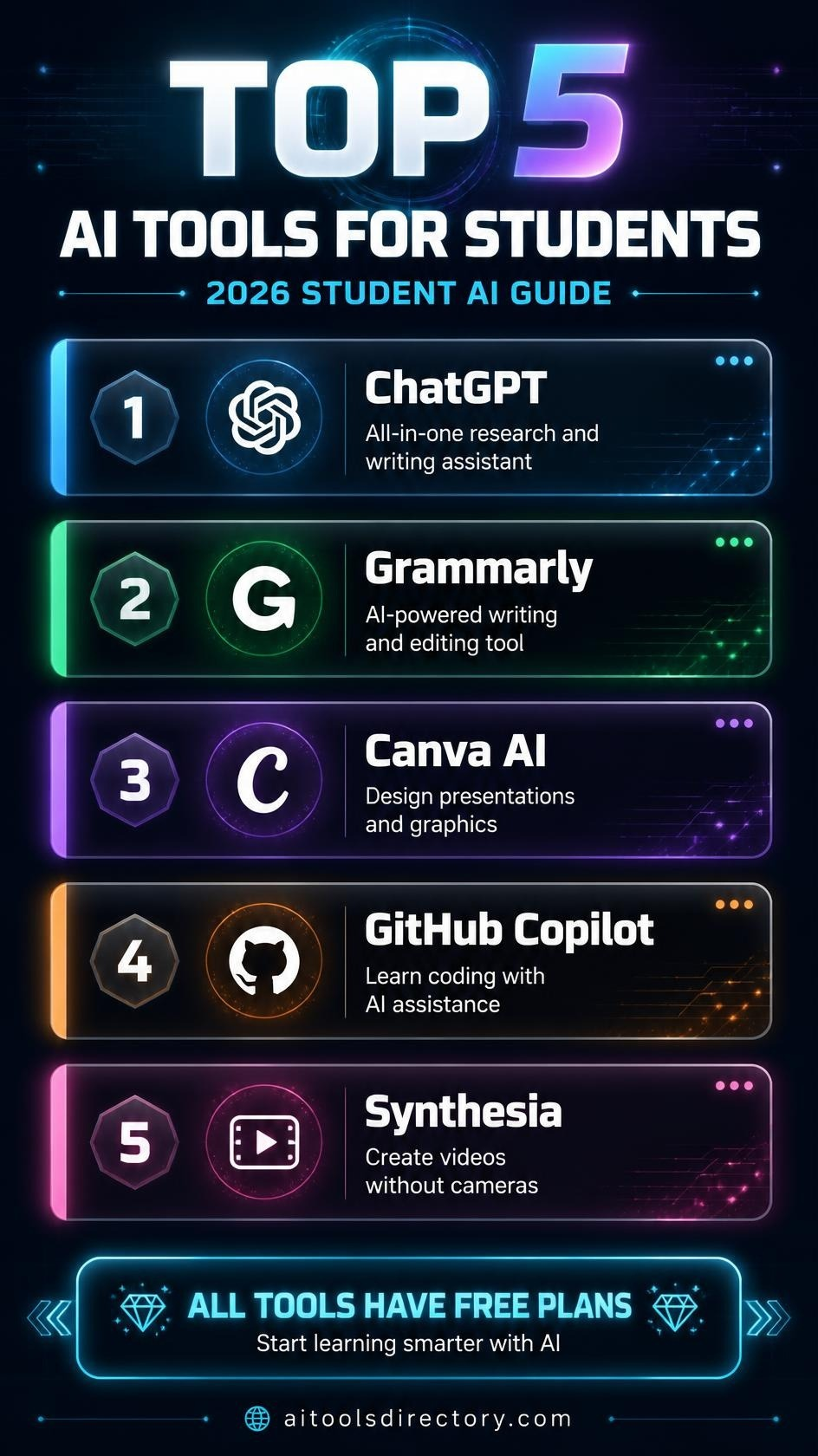 Top 5 AI tools for students including ChatGPT, Grammarly, Canva AI, GitHub Copilot, and Synthesia